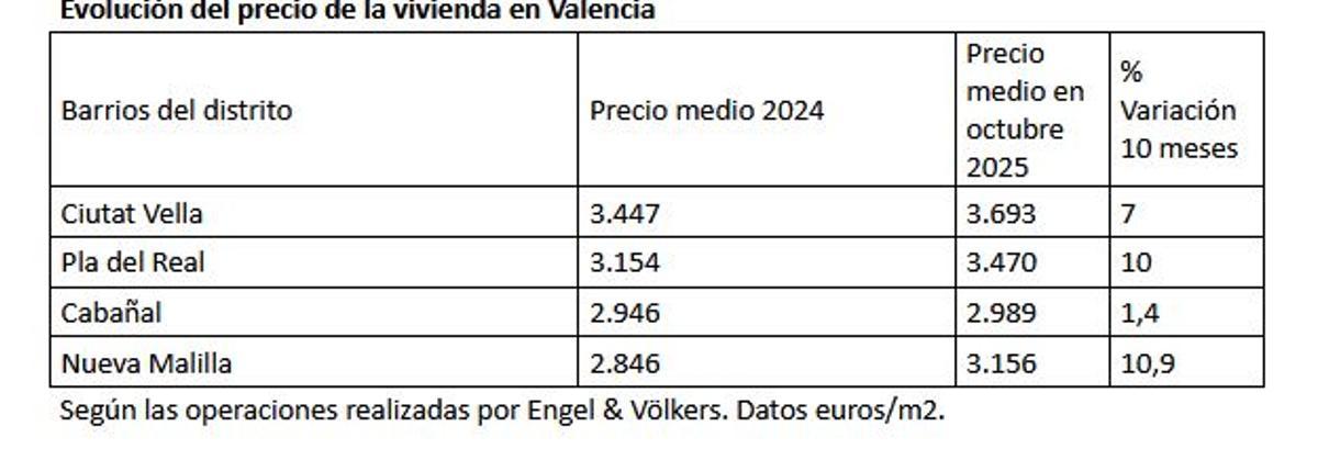 Evolución del precio de la vivienda en algunos barrios de València.