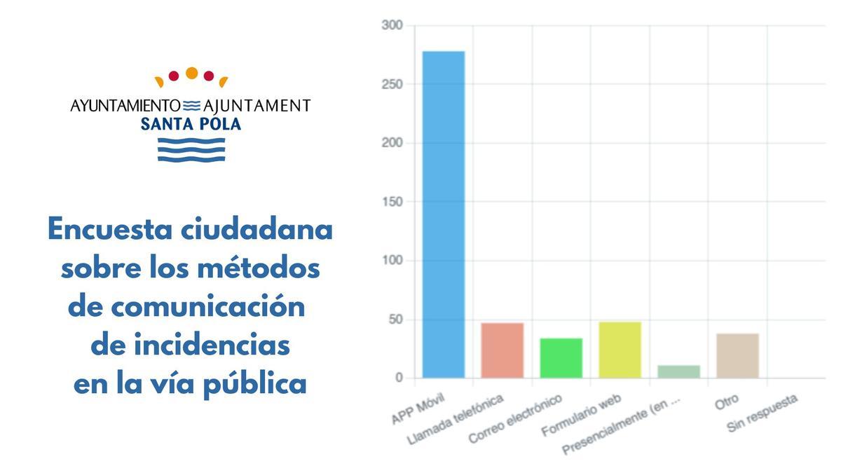 Gráfico sobre los métodos preferidos por los ciudadanos para comunicar incidencias al Ayuntamiento de Santa Pola