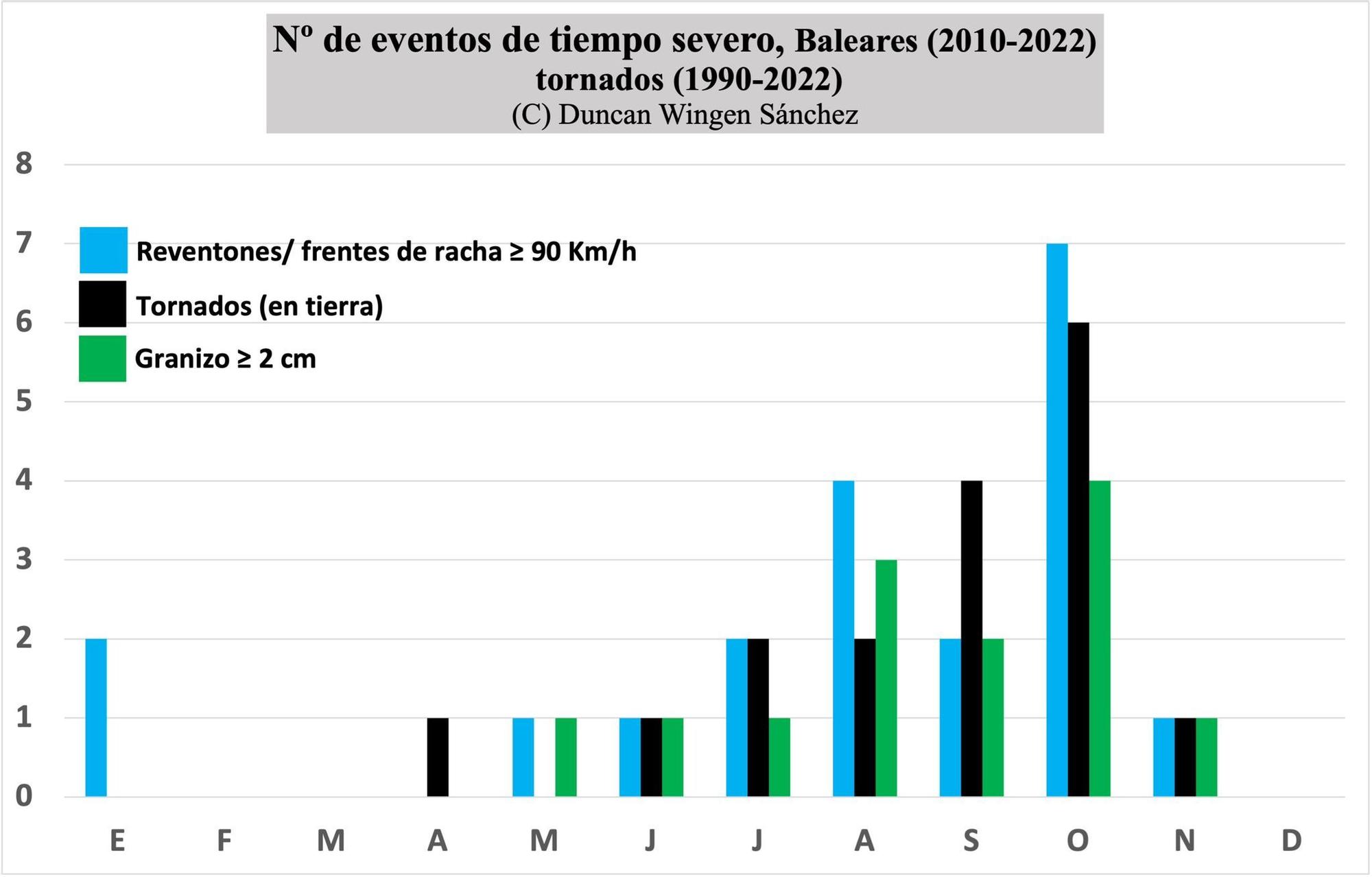 Statistik Tornados Duncan Wingen Mallorca.