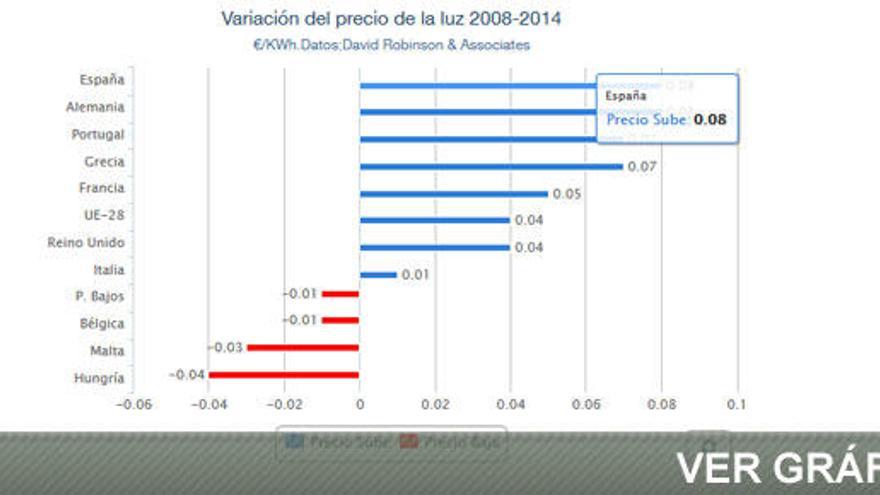 Variación del precio de la luz por países.