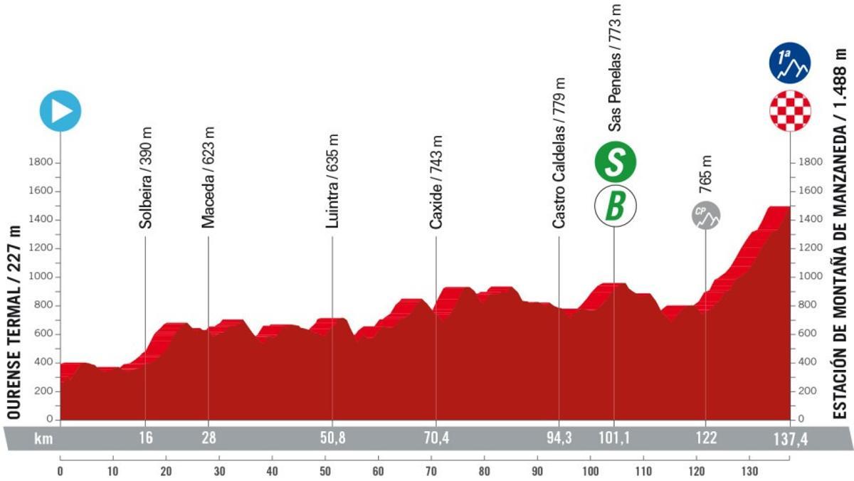 Perfil de la etapa 12 de la Vuelta a España 2024