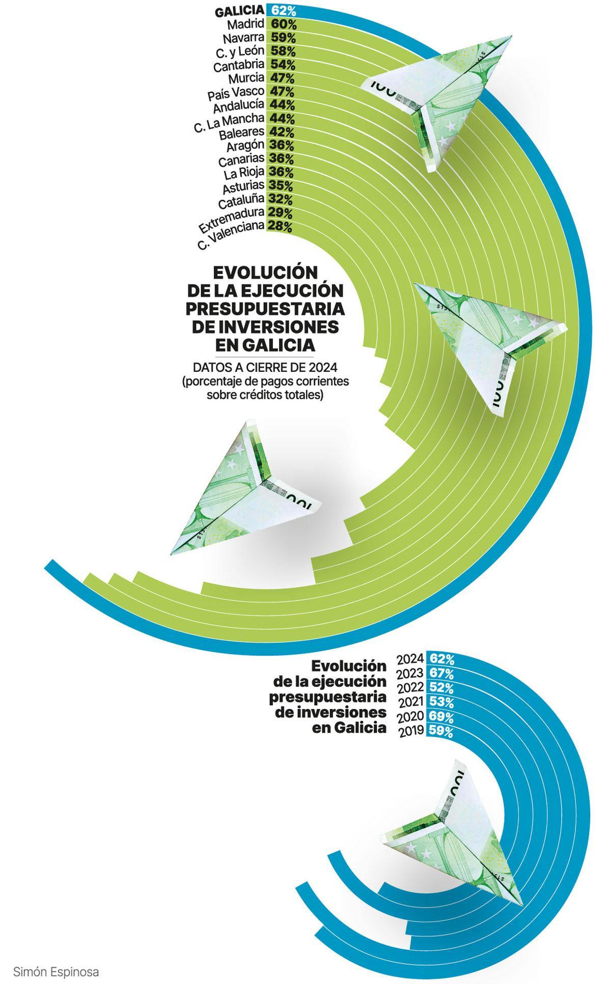 Ejecución presupuestaria de inversiones en Galicia.