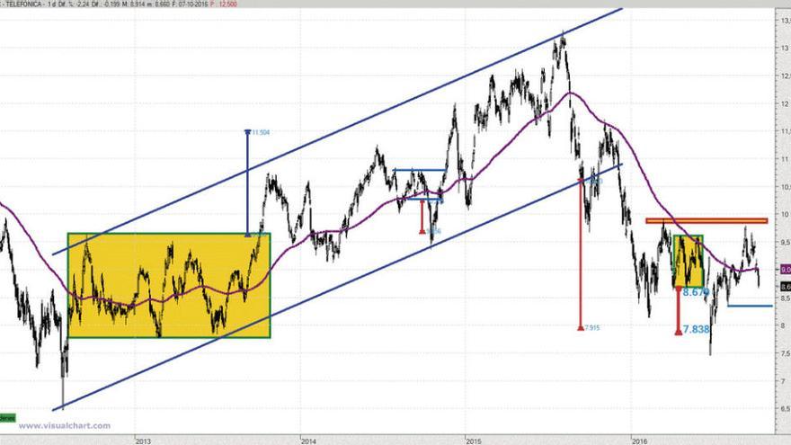 Telefónica frenó su subida a principios de septiembre
