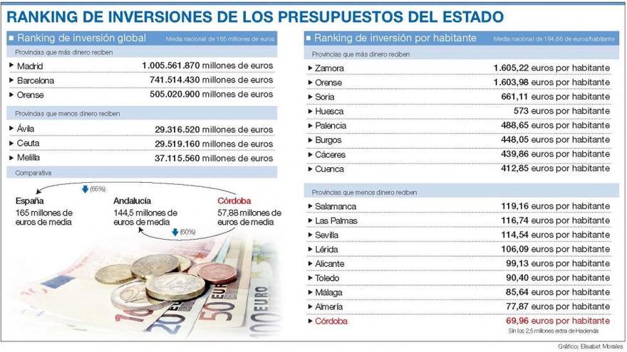 La inversión en Córdoba será un 65% menor que la media nacional