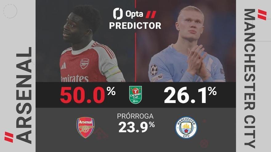 Predictor Opta - Arsenal vs. Manchester City