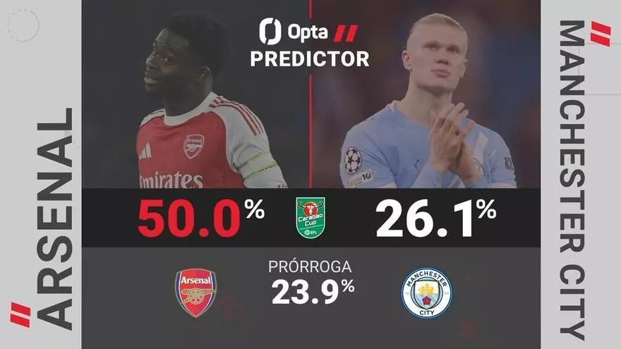 Predictor Opta - Arsenal vs. Manchester City
