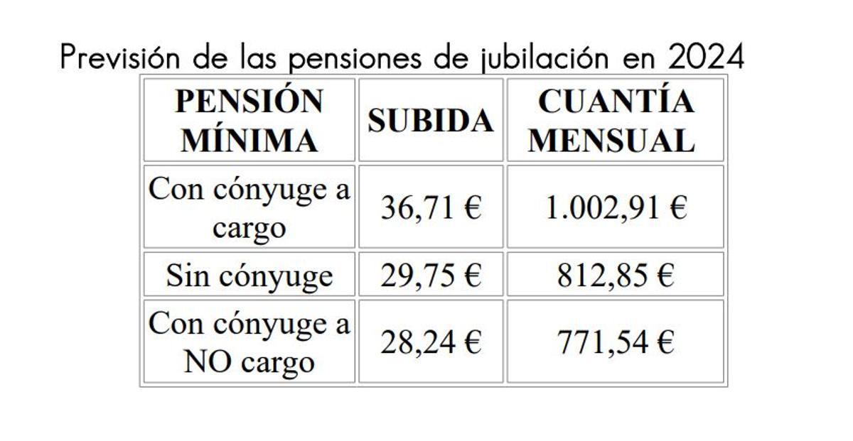 Previsión de las pensiones de jubilación en 2024