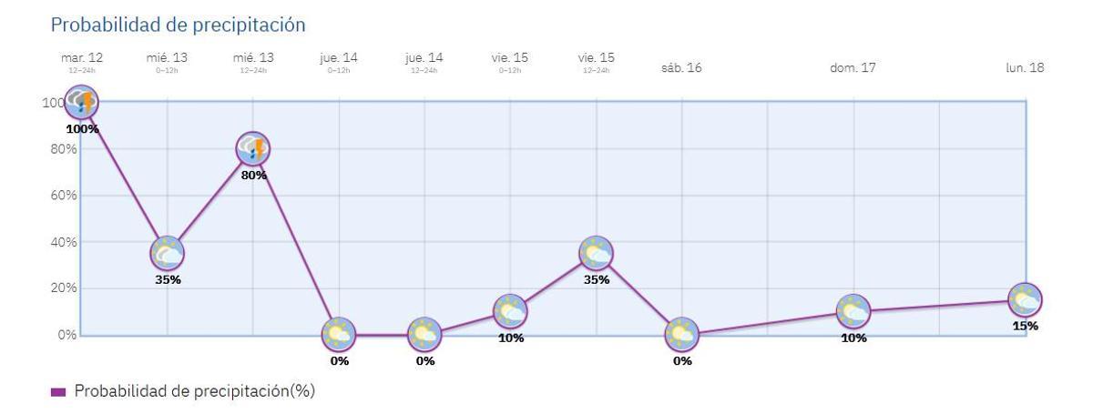 Predicción semanal de precipitaciones de la Aemet