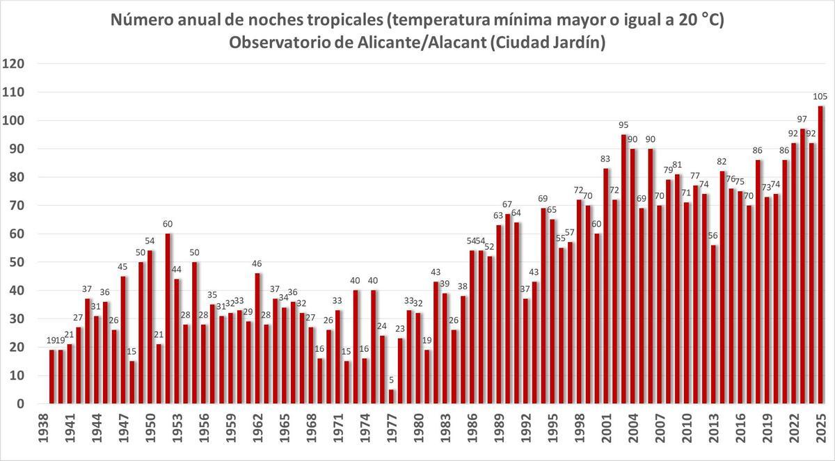 Tabla de noches tropicales en la ciudad de Alicante desde 1939