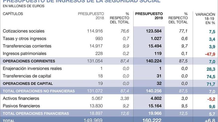 Hacienda prestará 15.164 millones para las pensiones