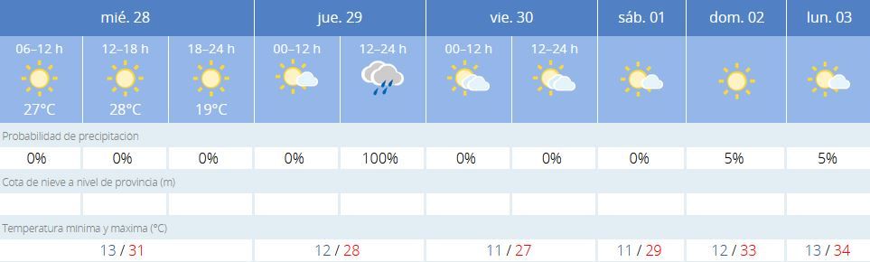 El tiempo en Córdoba