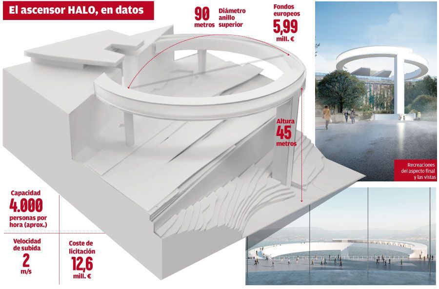 Infografía con los datos y cifras del ascensor HALO