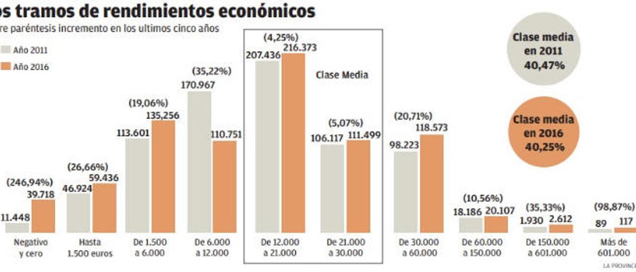 La economía postcrisis detiene el crecimiento de las clases medias