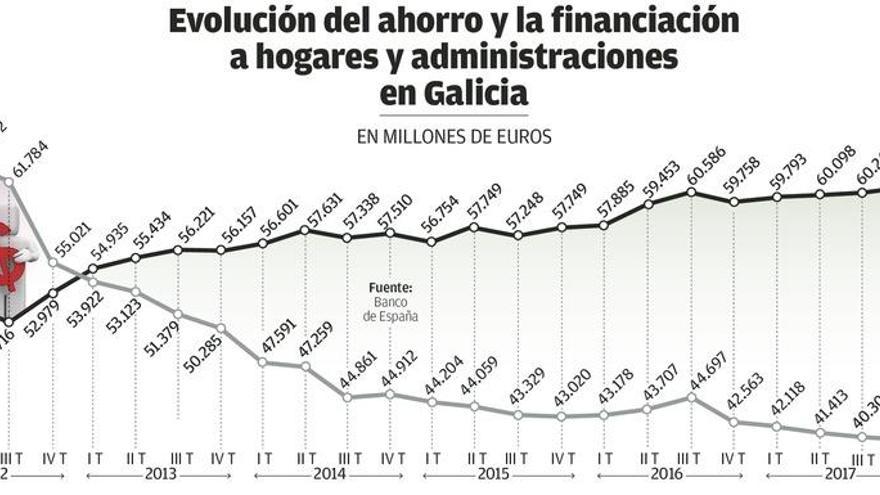 Los gallegos retiran casi 6 millones al día de los bancos por la falta de rentabilidad