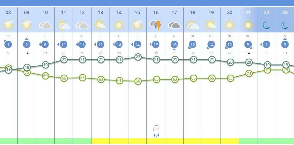 El tiempo en Valencia para este domingo, dividido por horas