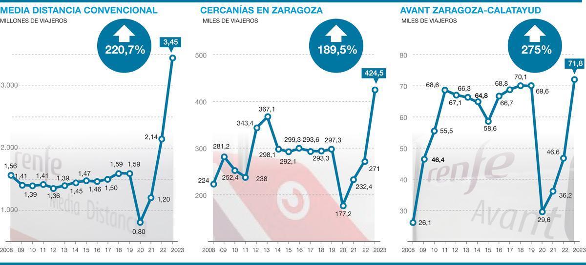 Gráficos de los cercanías y trenes de media distancia