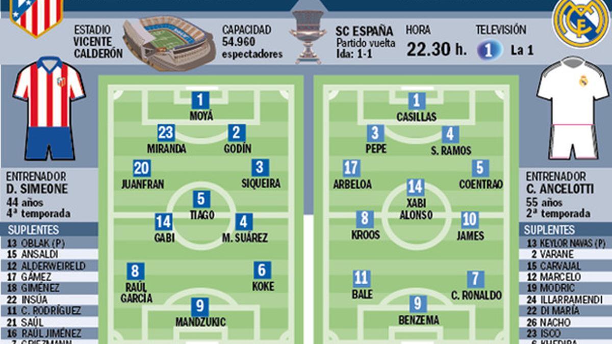 Estas son las posibles alineaciones de la vuelta de la Supercopa