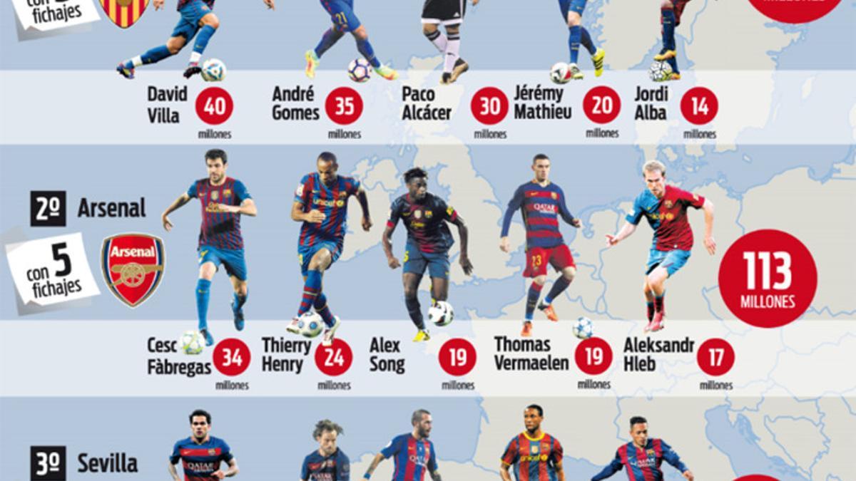 Los diferentes fichajes del Barça