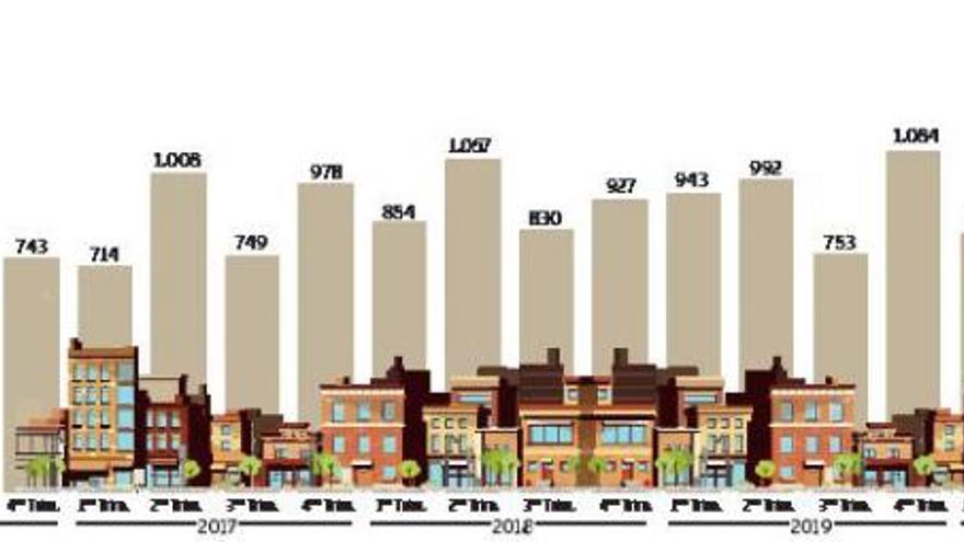 El mercado inmobiliario arranca el año con el mejor registro desde 2007