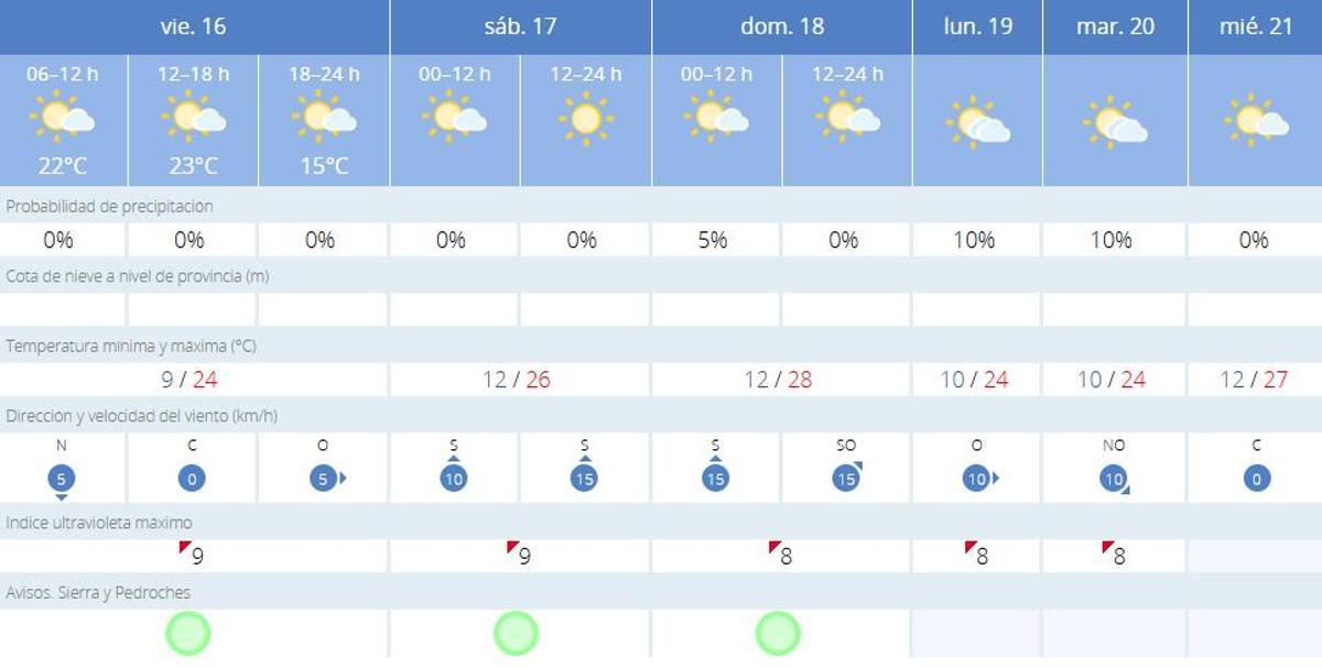 El tiempo en Villaviciosa.