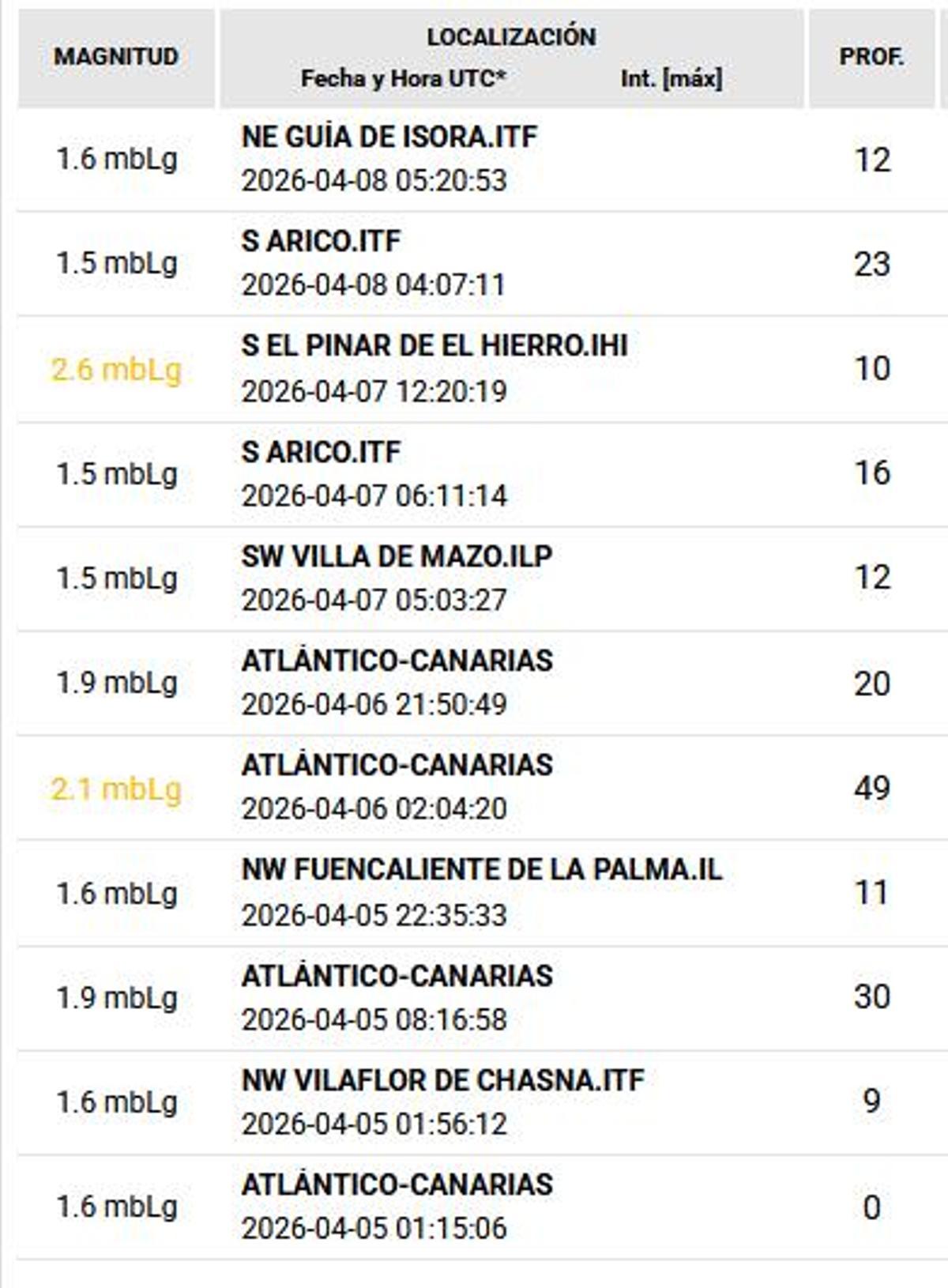 Terremotos de los últimos días en Canarias.