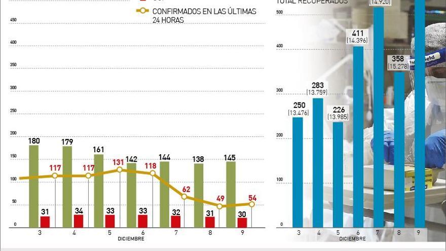 Un mes de restricciones reduce un 72% la tasa de contagios por covid en Córdoba