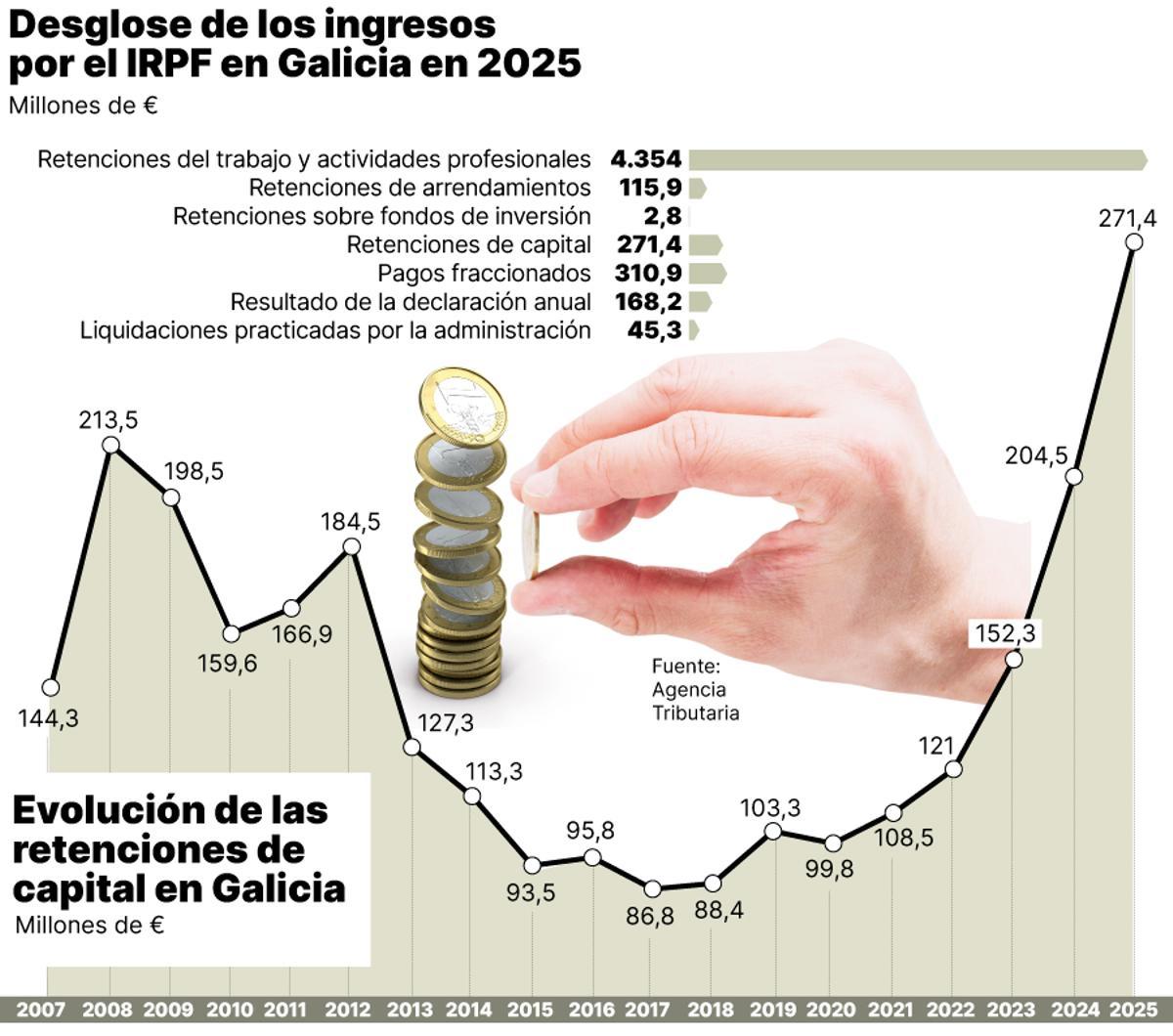 Los ingresos por el IRPF en Galicia
