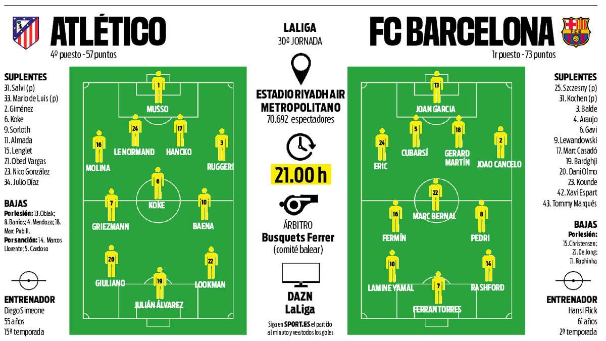 Los posibles onces de Atlético de Madrid y FC Barcelona