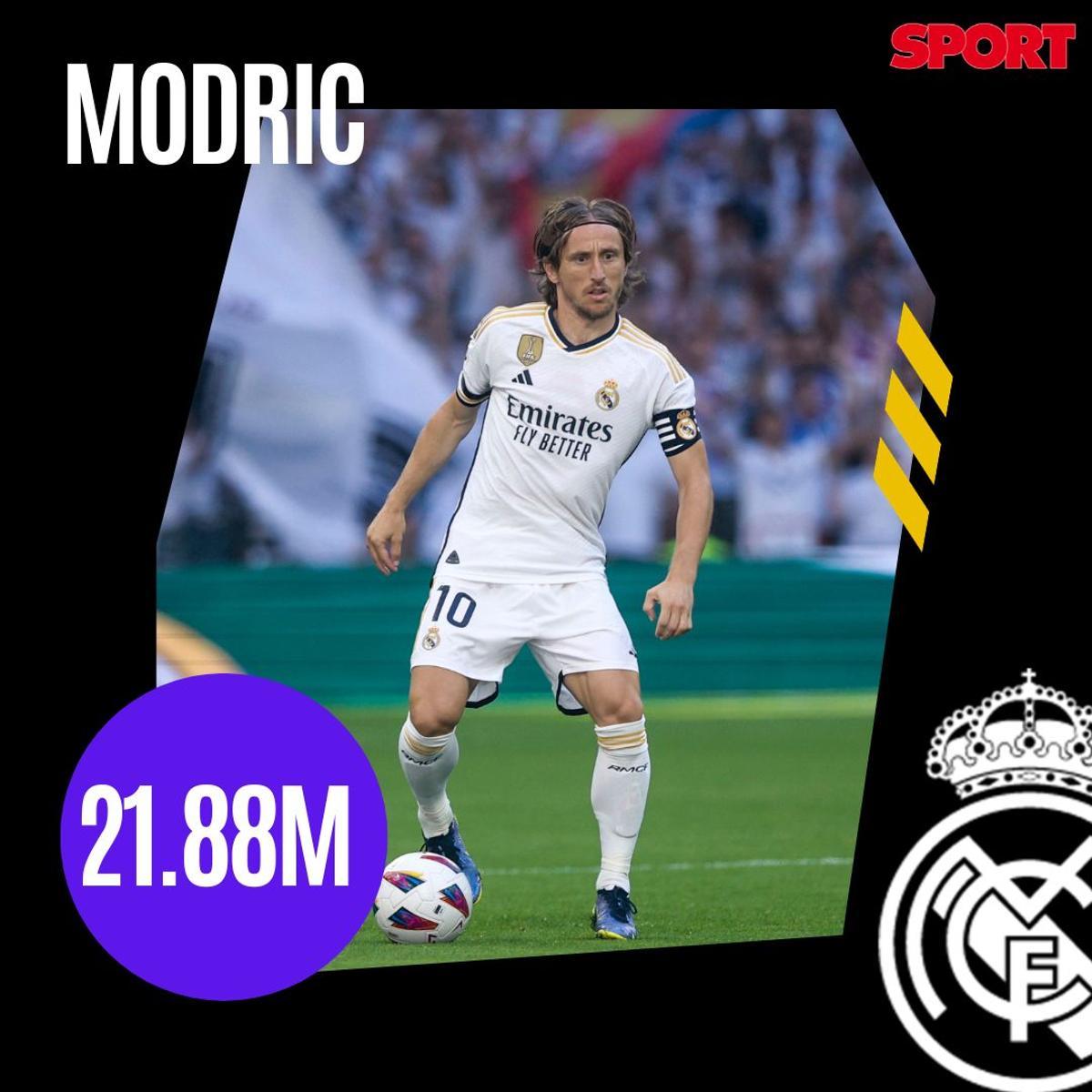 Los salarios más altos del Real Madrid en la temporada 2023/2024 Los salarios más altos del Real Madrid en la temporada 2023/2024