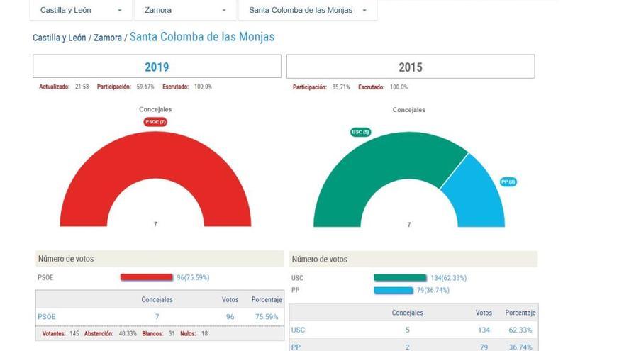 Resultados de las elecciones municipales 2019 en Santa Colomba de las Monjas.