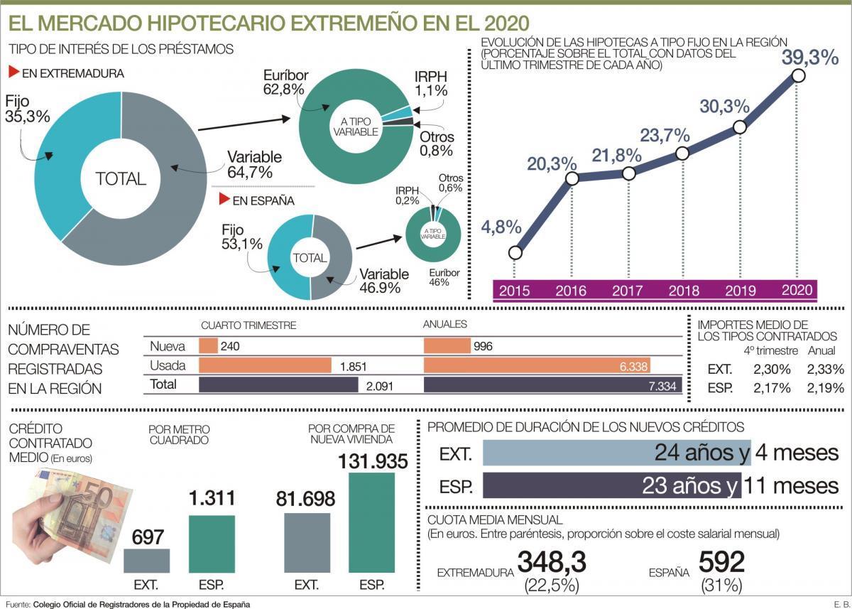 Cuatro de cada diez hipotecas que se suscriben en la región son a tipo fijo