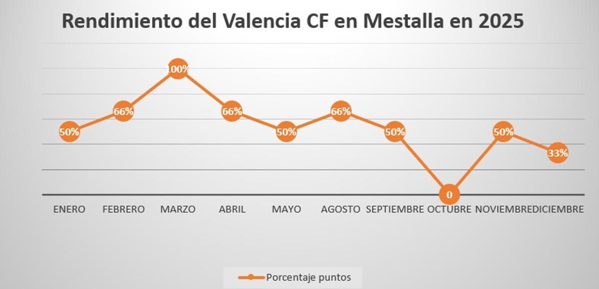 Porcentaje de puntos sumados en casa por el Valencia mes a mes en este 2025