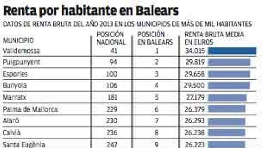 Vila, el décimo municipio más rico de unas islas cada vez más pobres