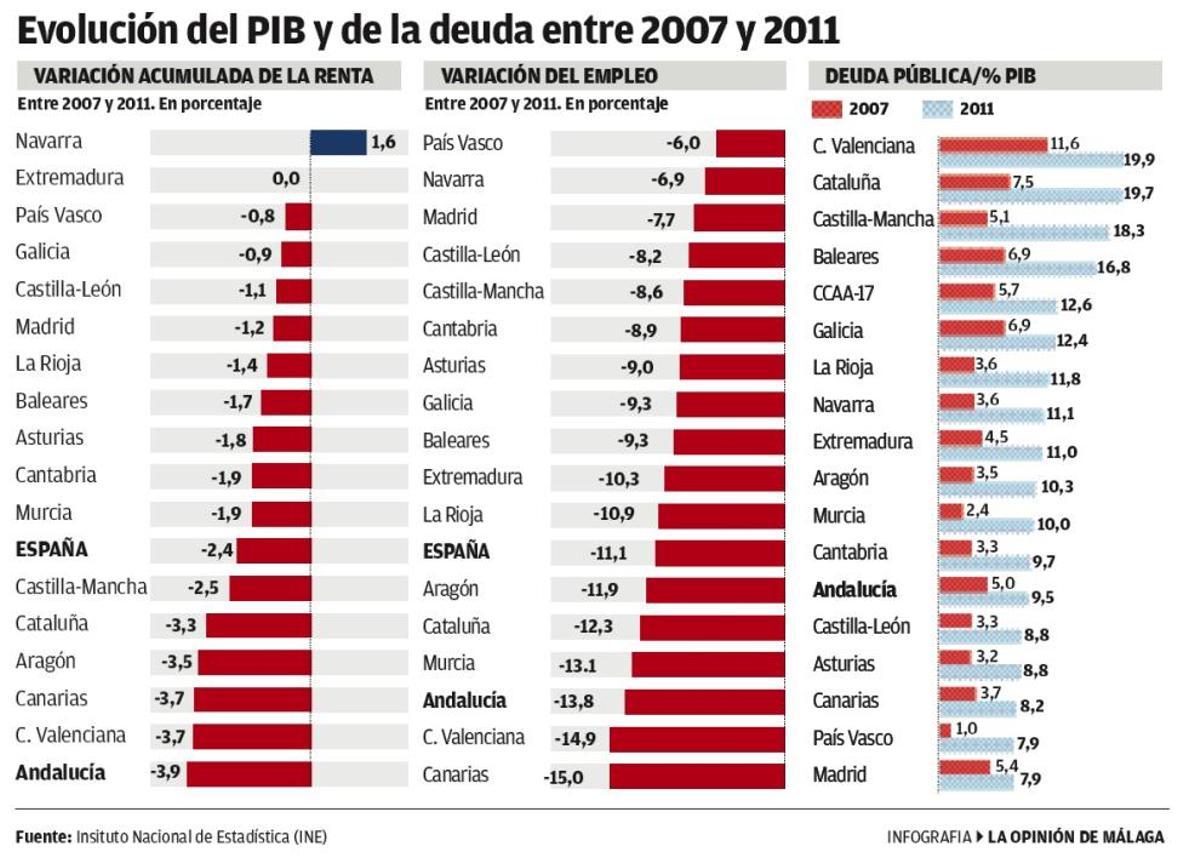 El déficit industrial castiga a Andalucía