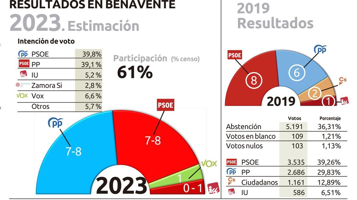 Qué es un empate técnico en una encuesta?