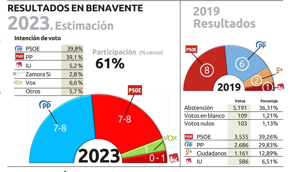Estimación de voto según la encuesta de Metroscopia a 300 residentes censados en Benavente y recultados de 2019.