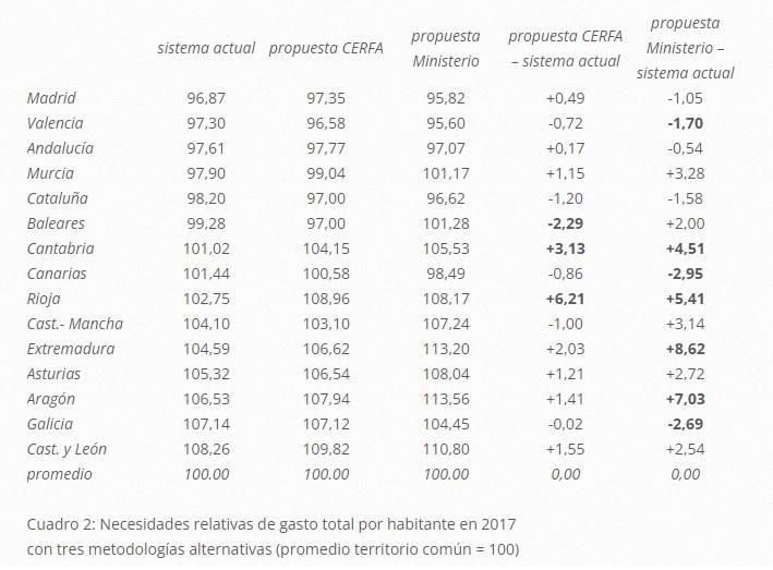 Cómo afectaría el reparto según el estudio de Fedea.