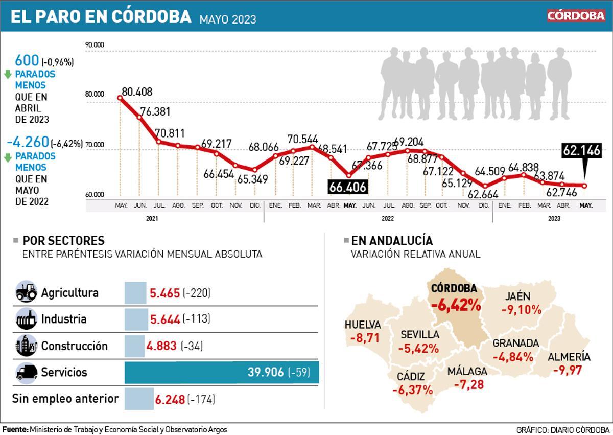 Gráfico del paro en Córdoba en mayo de 2023.