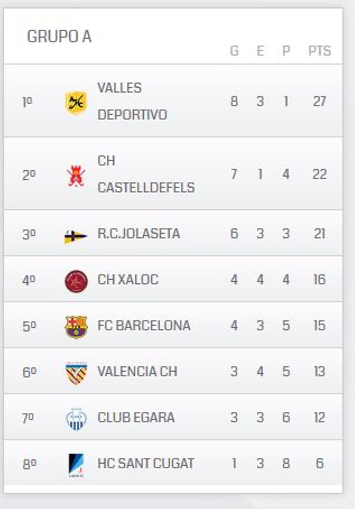 Clasificación del Grupo A de la División de Honor B Femenina de hockey hierba.