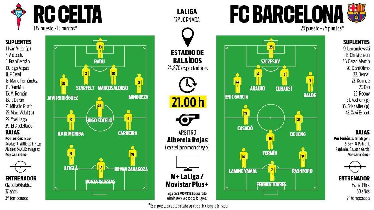 Previa del Celta - FC Barcelona de la Jornada 12 de LaLiga