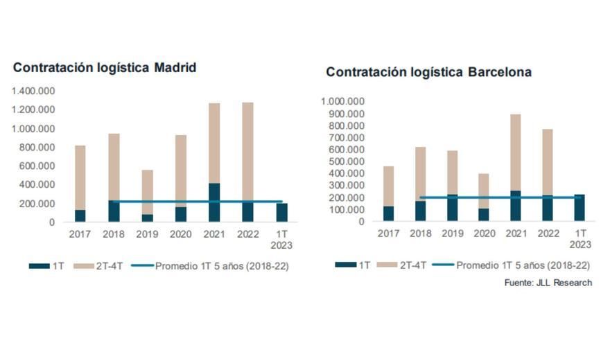 Metros cuadrados logísticos contratados desde 2017.