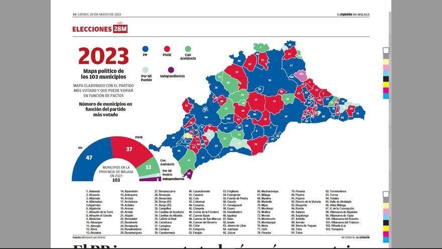 El PP incrementa todavía más su ventaja en la provincia a costa del PSOE y de CS