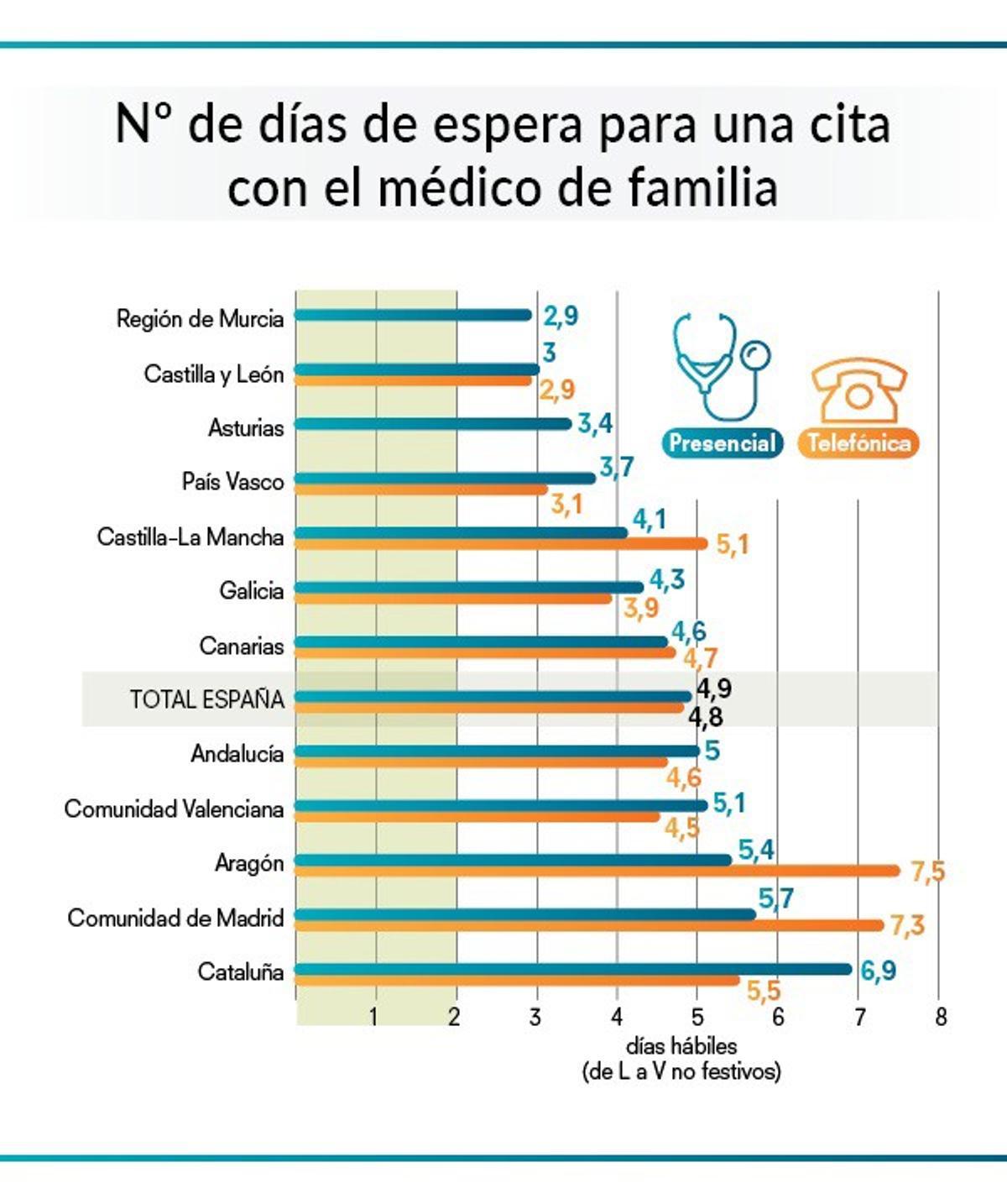 Gráfica que muestra el número de días de espera por comunidades autónomas