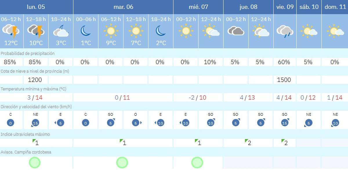 El tiempo en Córdoba.