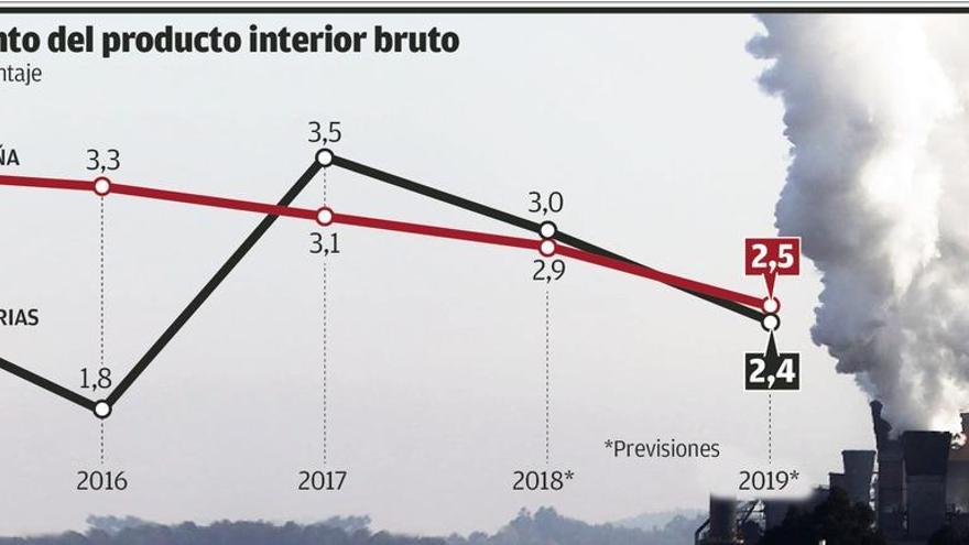 La economía asturiana volverá a crecer este año por encima de la media nacional