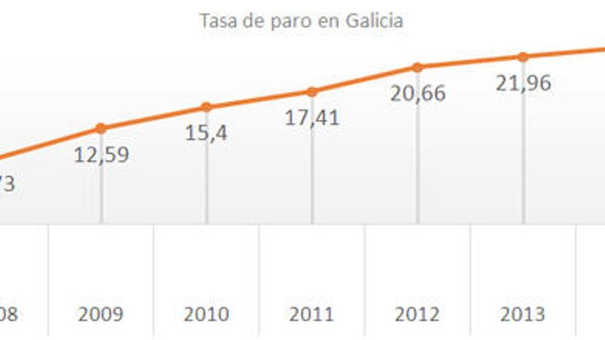 El paro desciende en 12.600 personas en Galicia, hasta situarse en las 284.300