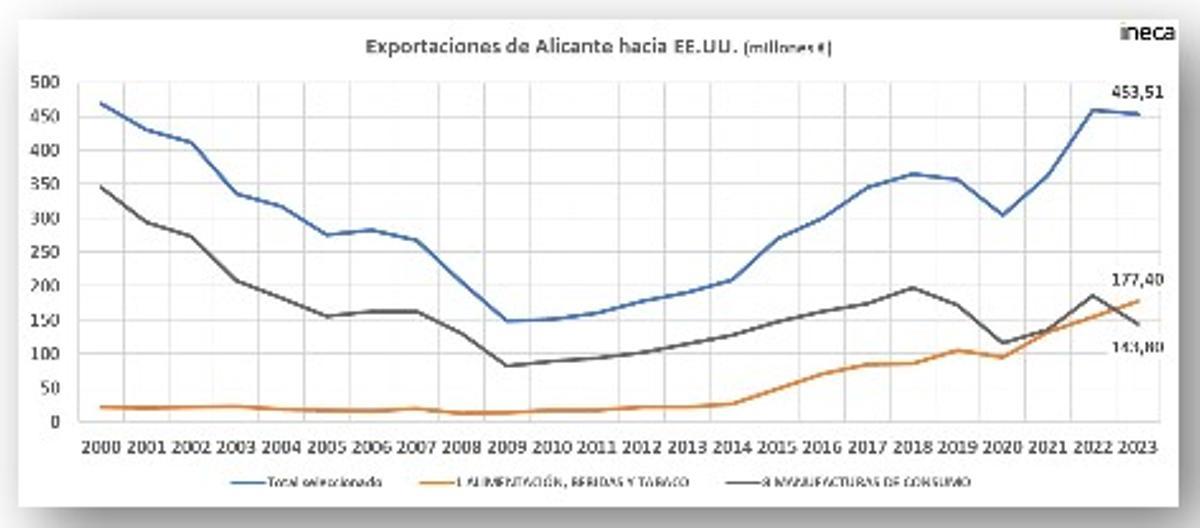 Evolución de las exportaciones alicantinas a EE UU.