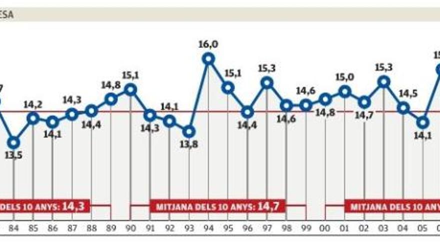 La temperatura mitjana a Manresa ha augmentat més de dos graus des dels 70