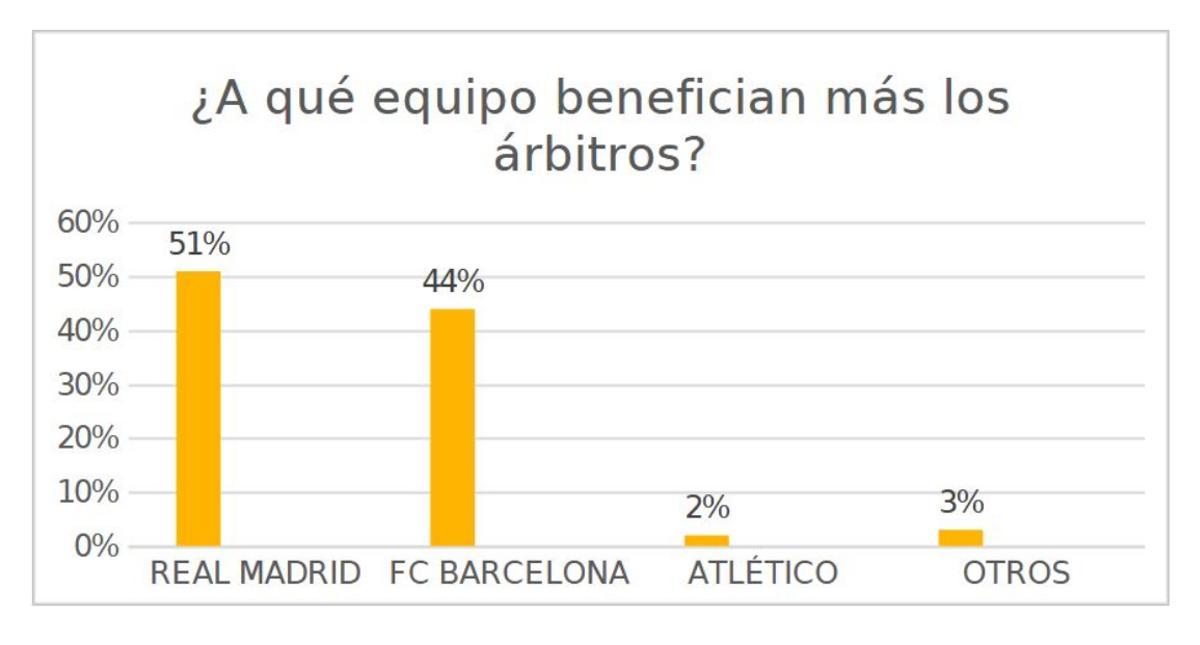 ¿A qué equipo benefician más los árbitros?