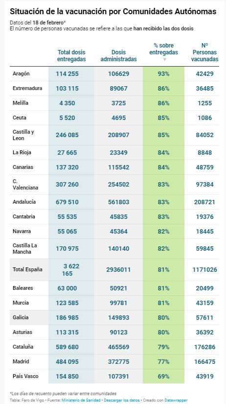 Situación de la vacunación por Comunidades Autónomas